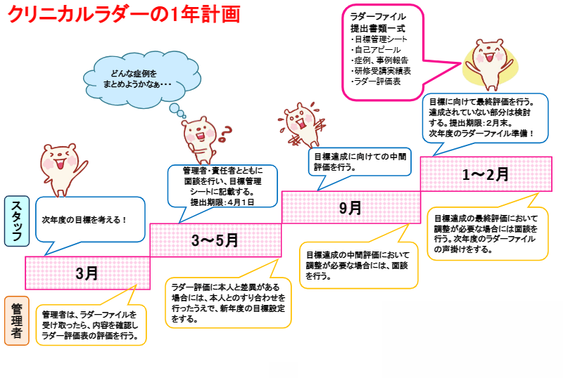 クリニカルラダーの1年計画